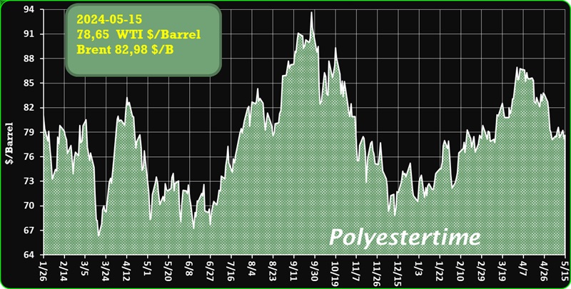 #CrudeOilPrices #WTI #Brent