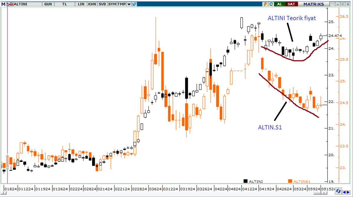 YgtKyn's tweet photo. #XAUUSD yükseliyor. 
#ALTINI Teorik fiyat yükseliyor. 
#ALTINS1 düşüyor. Bunu 11Mrt-04Nsn arasında bir kere daha yapmış. Sonra hızla su akmış yatağını bulmuş. Neden böyle yaparlar? 
Hisselerde ki gibi tahta sahibi filan mı var? 
Bu altın kota işi değil #ZGOLD ve #GLDTRF de aynı. https://t.co/goMVGzh7XP
