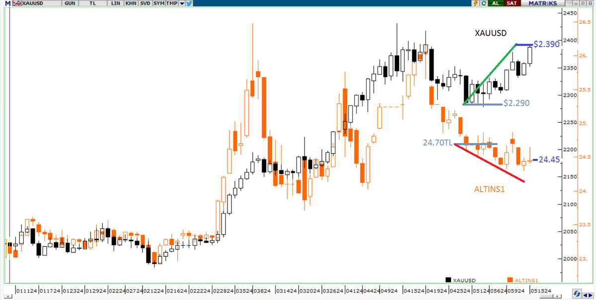 YgtKyn's tweet photo. #XAUUSD yükseliyor. 
#ALTINI Teorik fiyat yükseliyor. 
#ALTINS1 düşüyor. Bunu 11Mrt-04Nsn arasında bir kere daha yapmış. Sonra hızla su akmış yatağını bulmuş. Neden böyle yaparlar? 
Hisselerde ki gibi tahta sahibi filan mı var? 
Bu altın kota işi değil #ZGOLD ve #GLDTRF de aynı. https://t.co/goMVGzh7XP