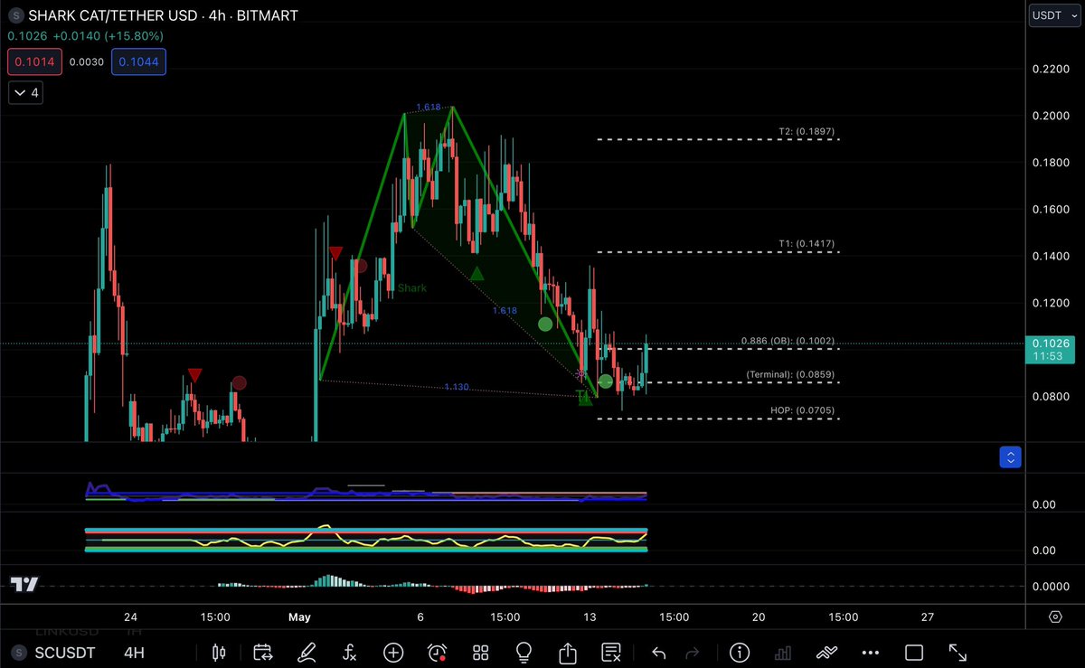 cryptox_lawyer's tweet image. $SC don’t say you weren’t warned…. @TheRoaringKitty IS the  🦈🐱#sharkcat #memecoin I don’t make the rules