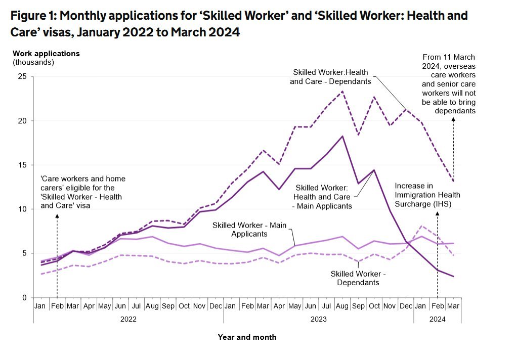 You didn't stop *only dependants* of health and care workers coming, though. Did you, treacle? You stopped the health and care workers themselves. In a sector with a combined 500,000 vacancies and a waiting list of 8m patients. Hip replacements are what you 'STOPPED'.