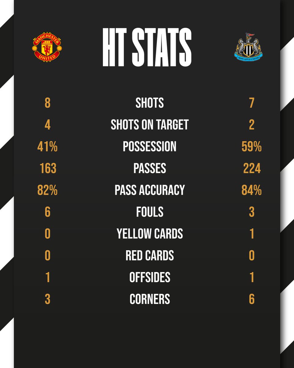 Sum up our first half performance ⚽️