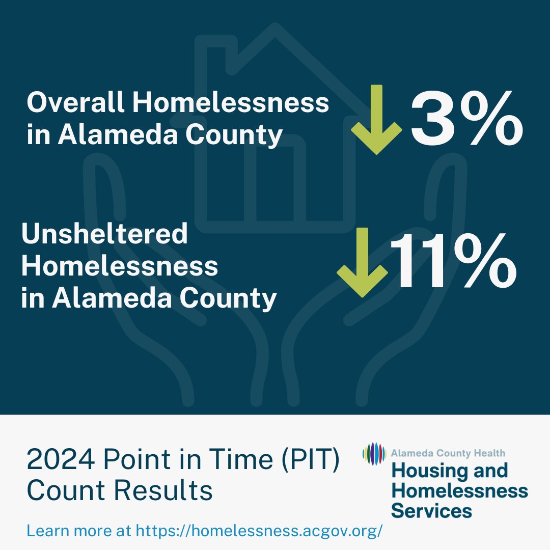 Overall homelessness dropped by 3% in Alameda County with the number of unsheltered residents decreasing by 11% from prior levels, according to the 2024 Point in Time (PIT) count results released today. Learn more: homelessness.acgov.org
