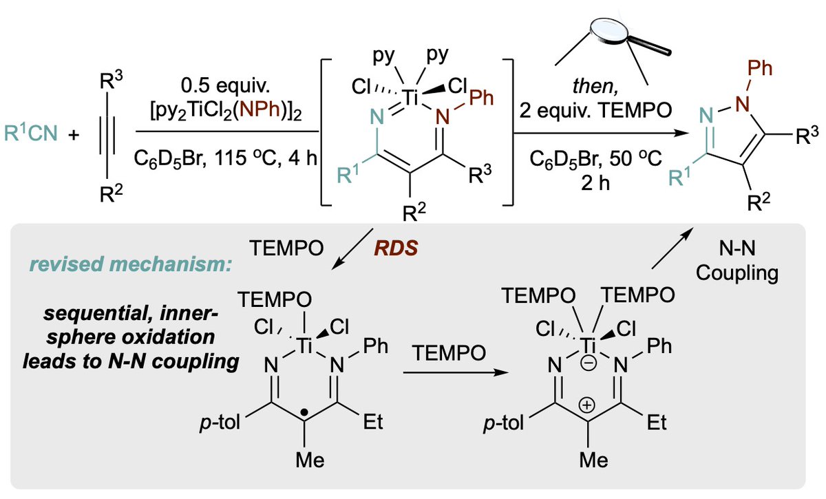 To quote Harry Gray: the best part of being wrong is that you get to publish another paper! Here, the talented @YukunCheng1 took a deeper dive on oxidation-induced N-N coupling w/ Ti, revealing that double oxidation is the route to N-N bond formation! pubs.rsc.org/en/content/art…