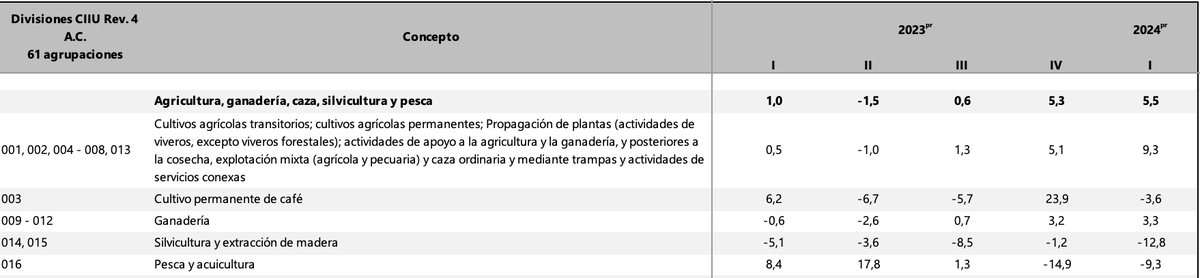 AndrsValencia9's tweet photo. El agro creció 5.5% en Trim I. lo que es una gran noticia. Este crecimiento lo jalonó la agricultura, pues los cultivos (sin café, que 🔻3.6%) crecieron un sorprendente 9.3%. Pesca y acuicultura que venía bien se desplomó probablemente por el Niño. Hay datos interesantes...🧵 https://t.co/spMVAcbkgI