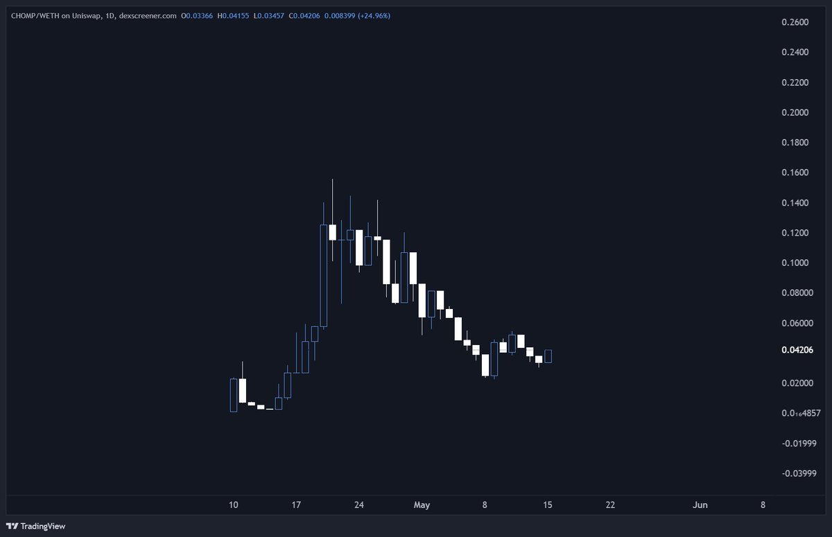 Years from now, looking back on base chain, you will remember the #BTC trade.. 

$BRETT is rebounding, back over 360m.
$TOSHI is pumping, back over 140m.

The only one lagging is $CHOMP, at 3.9m. 

It's just the perfect setup, if this is the true market bounce it's time to push