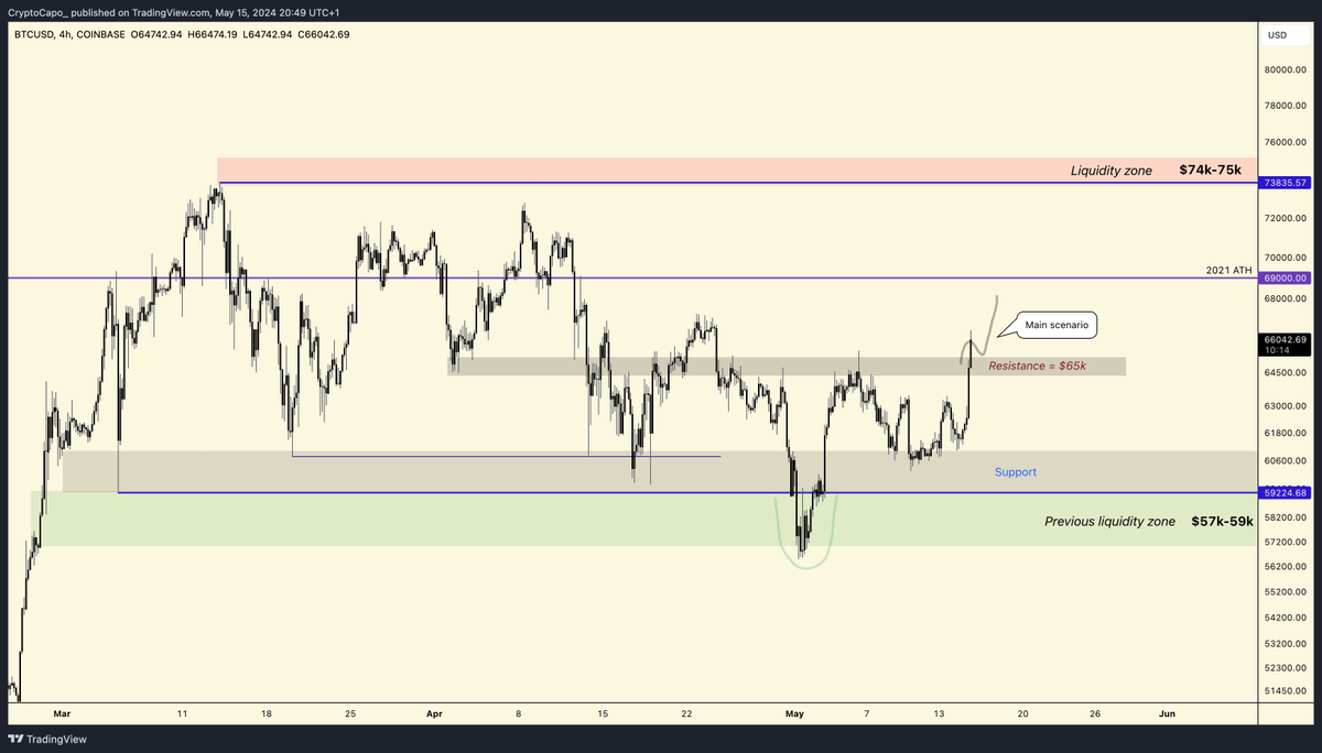 CryptoCapo_'s tweet photo. $BTC https://t.co/mVXVX388DT
