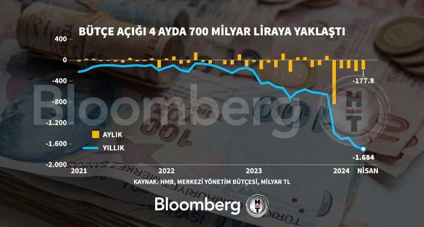 Ocak-Nisan döneminde bütçe açığı 700 milyar TL’ye yaklaştı. Söz konusu dönemde bütçe açığı 691,3 milyar TL oldu. Orta Vadeli Program’da bütçe açığının 2024 yılında 2,7 trilyon $ olacağı öngörülmüştü. Bütçe giderleri ise %102,3 artarak 2 trilyon 924 milyar TL oldu.