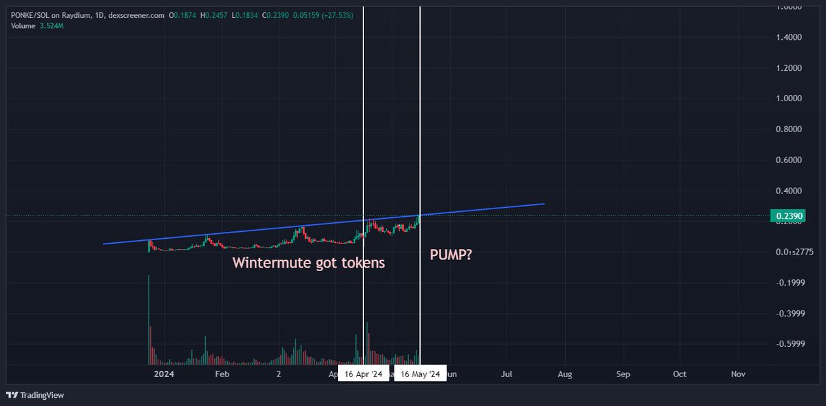 on left side we have $WIF chart, @wintermute_t got first tokens on 28 jan - 30 jan, after 1 month $WIF pumped hard

on right side we have $PONKE chart, wintermute for their tokens almost 1 month ago, we just started?

@ponkesol