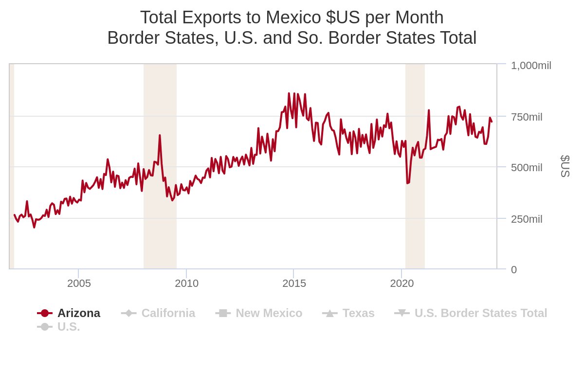 Arizona exports to Mexico dropped 4.8% over the year in March to $718.9 million. -March 2024 Trade Data Summary bit.ly/4ae9PBB