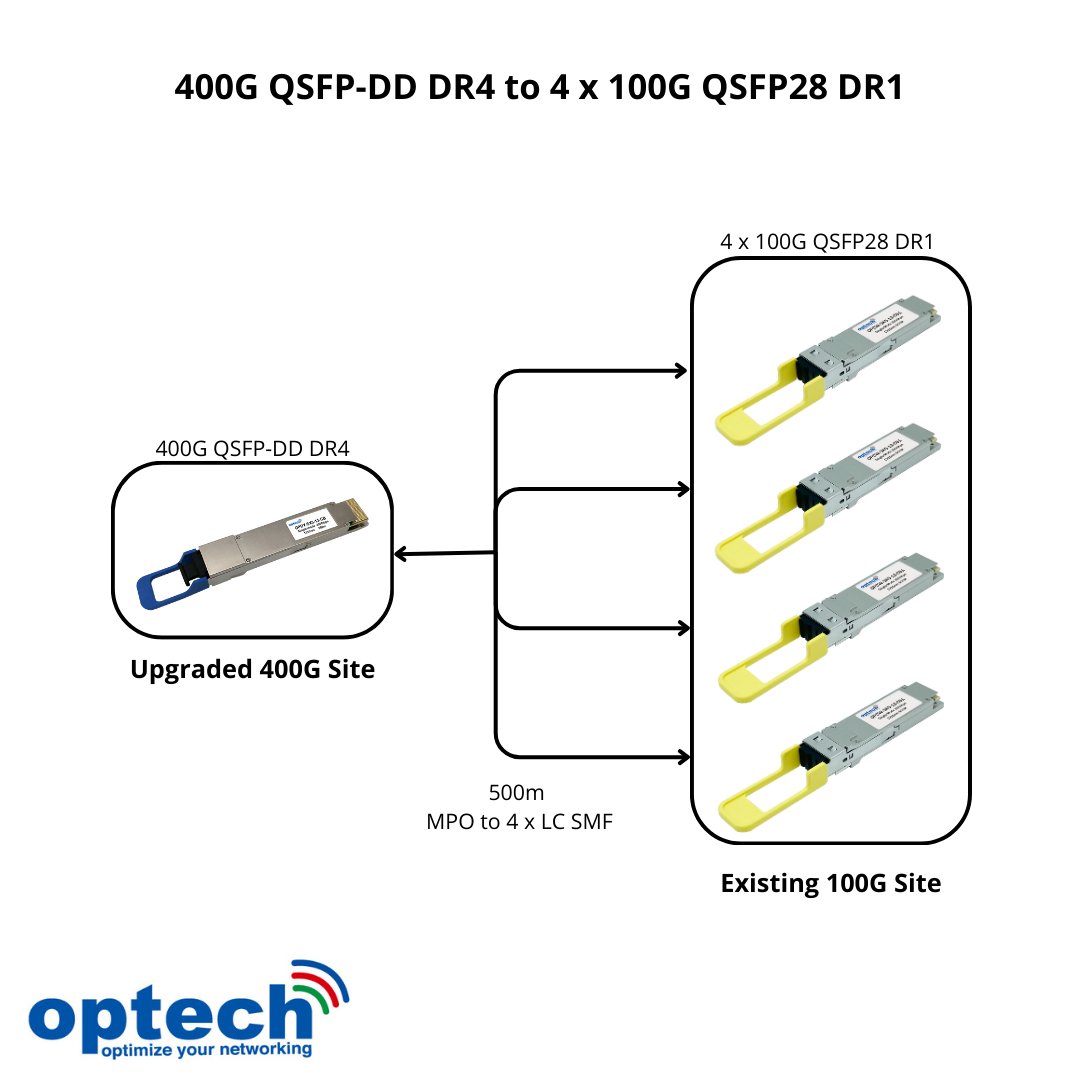 #400G QSFP-DD DR4 to 4 x #100G QSFP28 DR1 : an easy upgrade to a 400 network Compatible with #Cisco and #Nvidia ! *High Quality - Compatible - Competitive Price - Contact us as sales@optech.com.tw* sintrontech.com/400g-qsfp-dd-d… #Datacenter #Network #DCI #Optics #Transceiver #Fiber