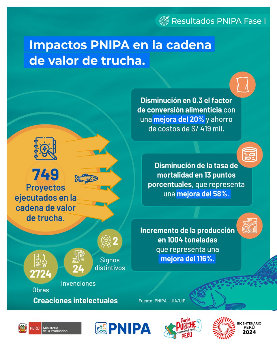 🐟 El PNIPA logró incrementar la productividad y la competitividad en la cadena de valor de trucha, ha cofinanciado 749 proyectos, invirtiendo S/ 89.5 millones y beneficiando a 47 403 personas.
🙌 Se ha fortalecido la seguridad alimentaria y el empoderamiento de la mujer.