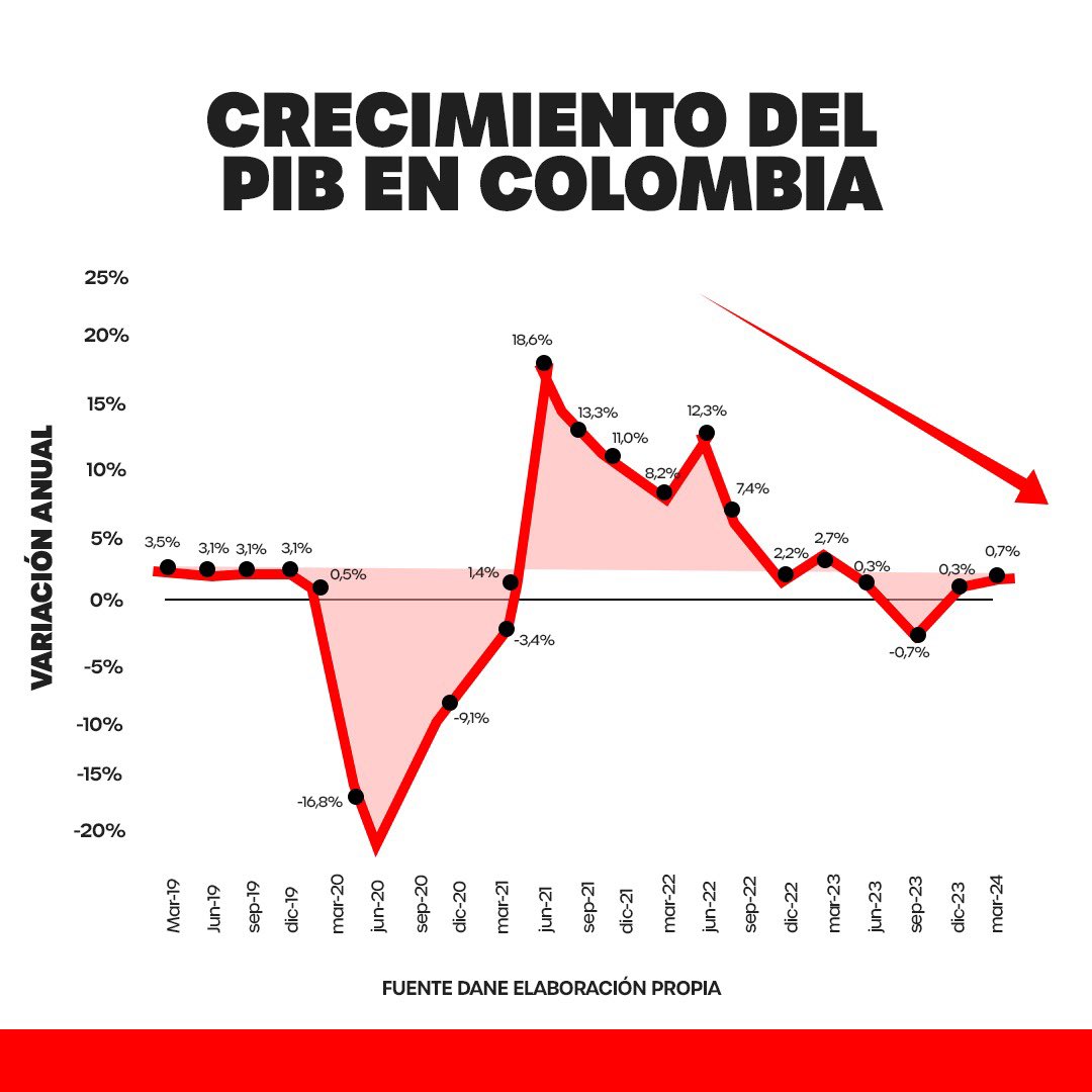 El efecto Petro en la economía colombiana.