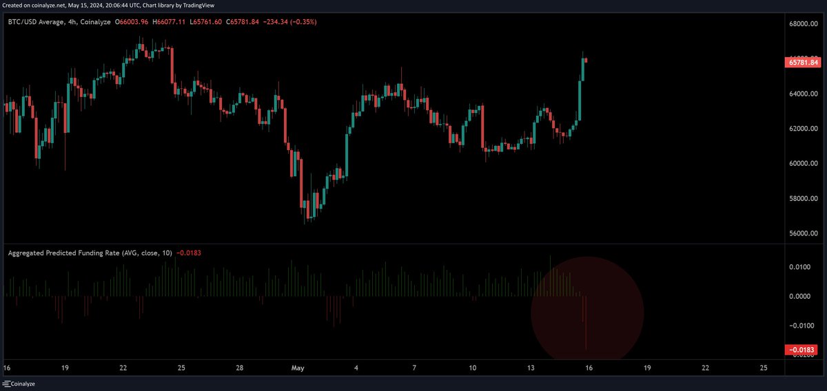 💥BREAKING: The #Bitcoin funding rates are going extremely negative on this most recent pump!

BULLISH!🚀