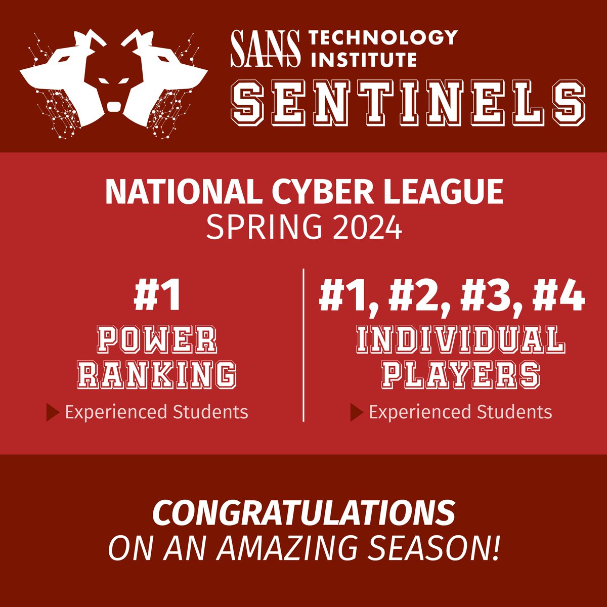 Victory Alert: SANS.edu Sentinels showcased unmatched talent in the Spring 2024 @NatlCyberLeague Experienced Student Bracket. 🥇 #1 Power Ranking 🏆 Top 4 Individual Players 👨‍💻 32 of the Top 100 Players Congrats to our champions!
