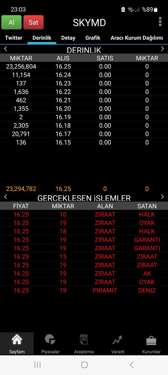 #SKYMD 'Onur Yılmaz'ın' hissesi bugünde tavan kapattı. A1'den yapılan alımın 'tavancı algoritma' olduğunu düşünüyorum. Tavanda, tüm takasın %44'üne tekabül eden 23.2 milyon lot alıcı bekliyor

#bist100 #thyao #sasa #ekgyo #samat #rodrg #bjkas #begyo #derhl #rgyas #klgyo #tdgyo