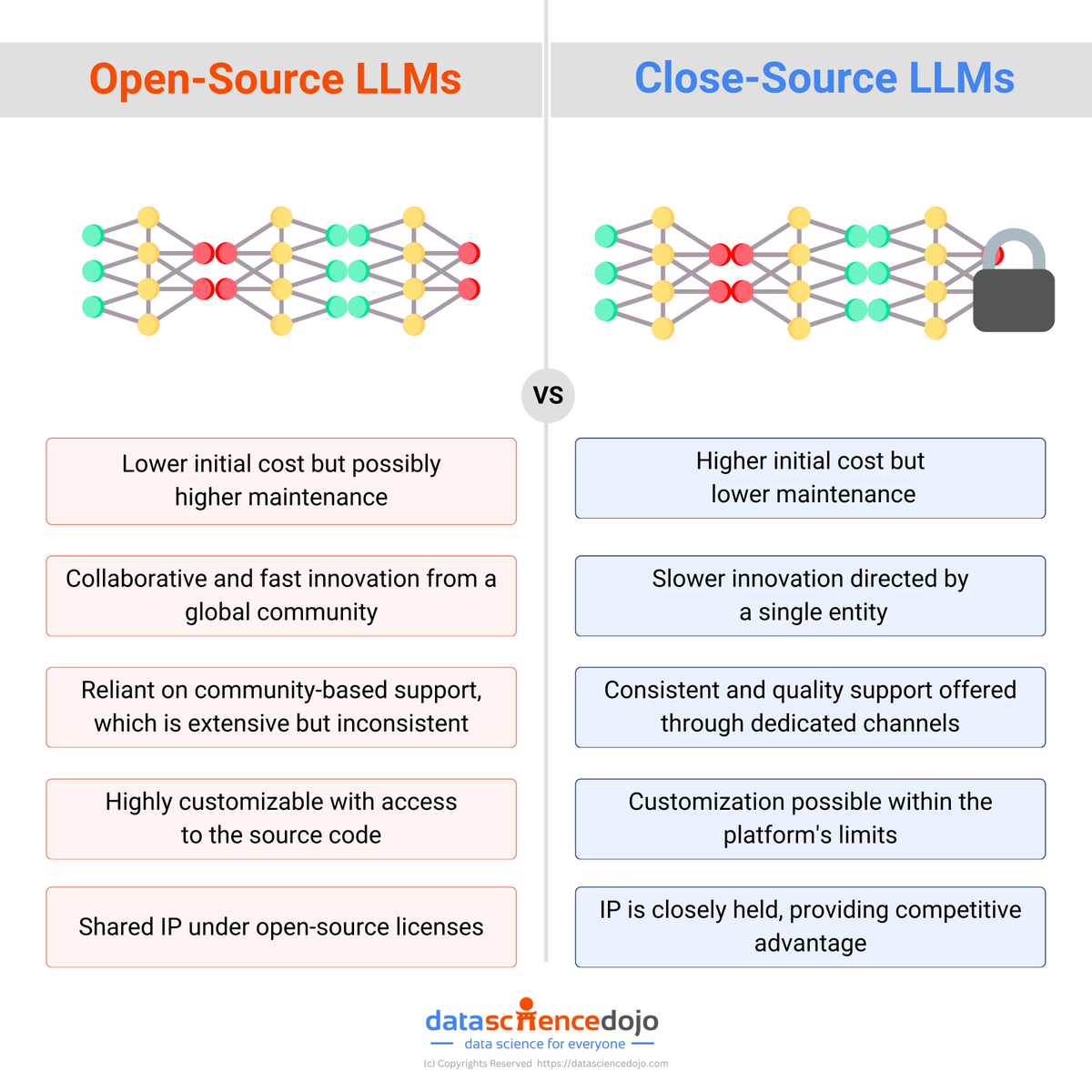 Selecting the ideal model is one of the most important decisions enterprises are making today. It is essential to understand what kind of language model suits your use case the best. Read more about open-source LLMs Vs. close-source LLMs: hubs.la/Q02xgWYT0 #opensource