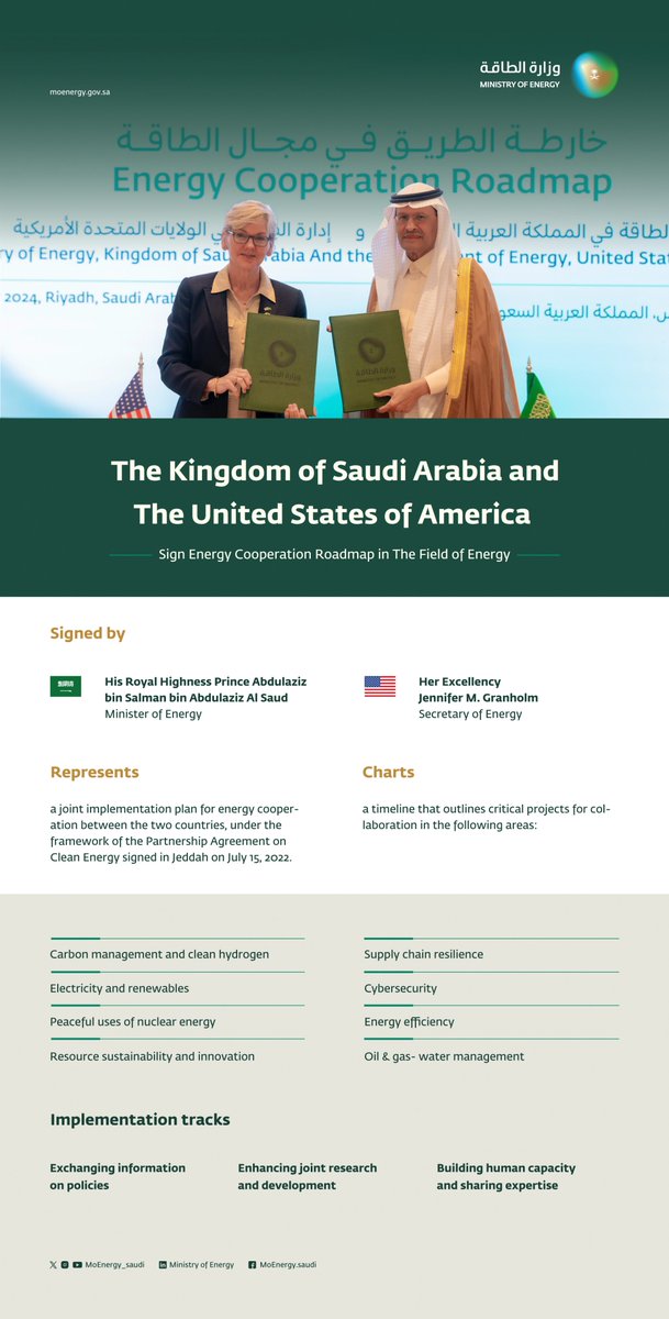 HRH Prince Abdulaziz bin Salman, Minister of Energy, meets with the U.S. Secretary of Energy, and they sign an energy cooperation roadmap to enhance cooperation between both countries in this field.