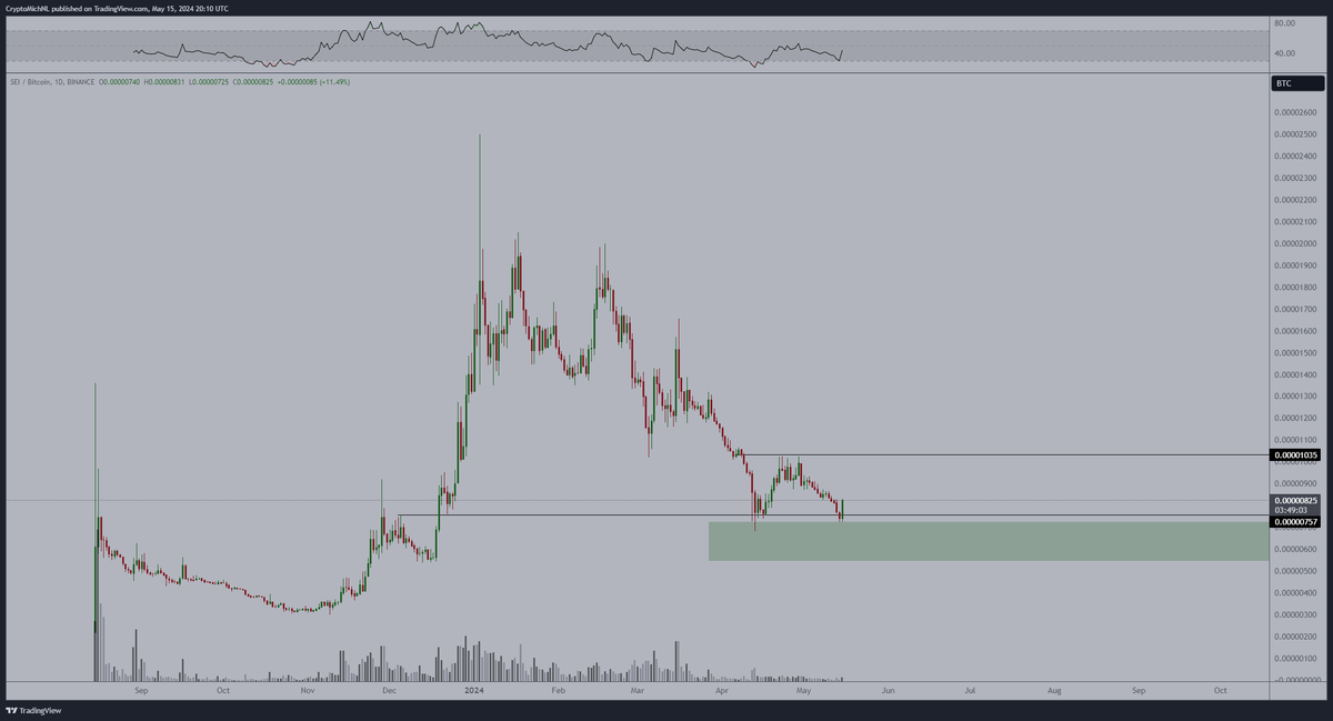 Posted earlier on this one and I've personally accumulated a lot of $SEI.

Bounced up massively.

I think this is the bottom for the #Altcoins or close to it.