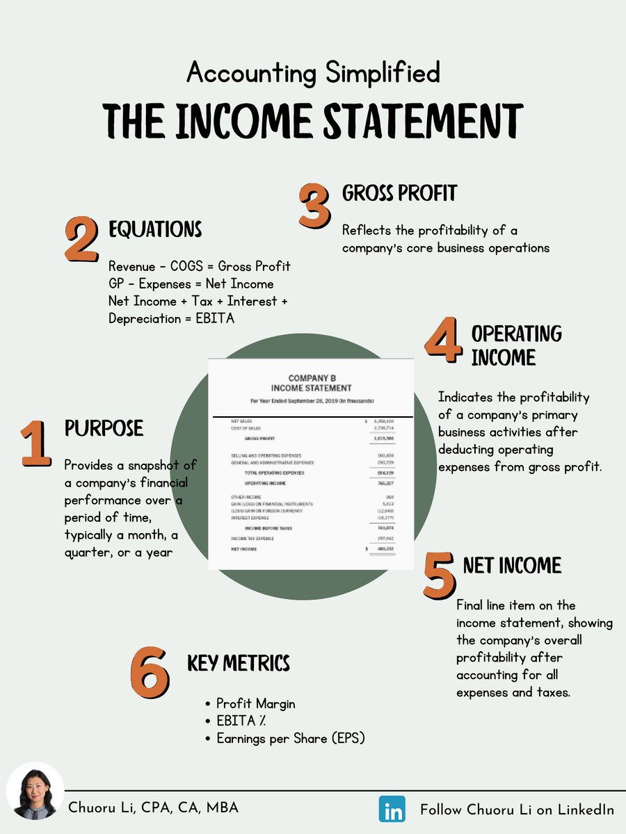 ChuoruL's tweet image. What is an Income Statement?

#financialbasics #incomestatement #financialstatement #fractionalcfo #cfo