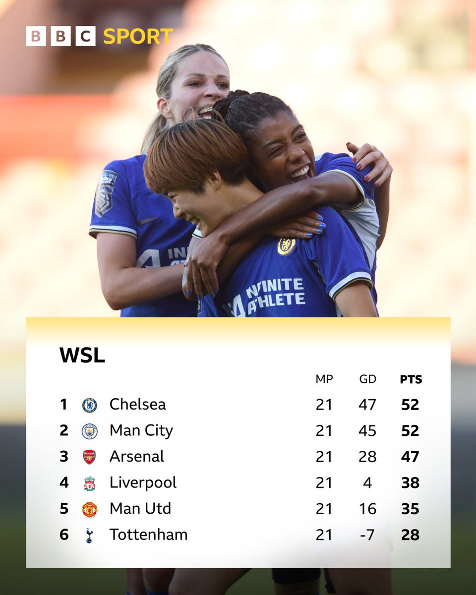 The @BarclaysWSL title will be decided on the final day 🍿 It could come down to who scores the most goals! Chelsea travel to Man Utd and Man City play Aston Villa away. #BBCWSL #TOTCHE