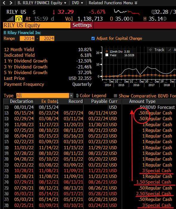 @AlderLaneEggs @FriendlyBearSA What happened to all the Special Divvies at $RILY?  It's like they are running out of money or something.