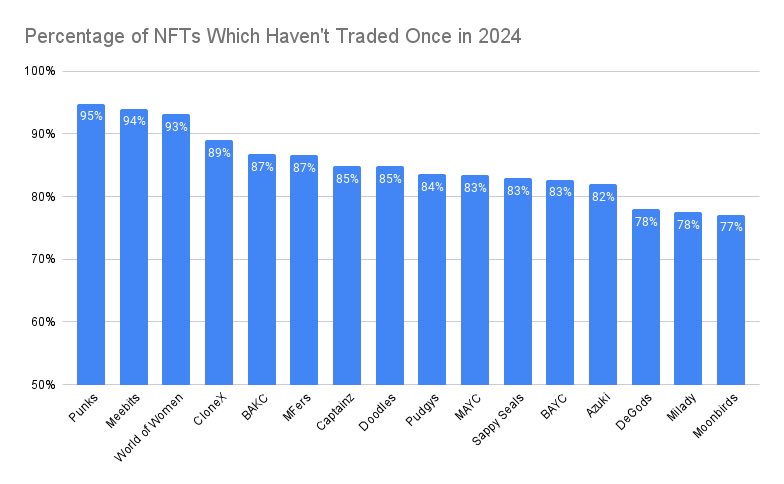 After Punks, Meebits are 2nd with a whopping 94% ‘not changing hands’ score. Showing the signature of a large collector base that knows what they own, patiently waiting and excited about how the future will unfold for this landmark collection. * x.com/punk9059/statu…
