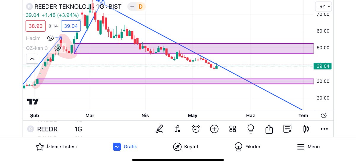 19 nisanda söylemiştim #reedr 38.4 tutunamazsa 35 ve 31 alt kutu yolculuğu devam eder