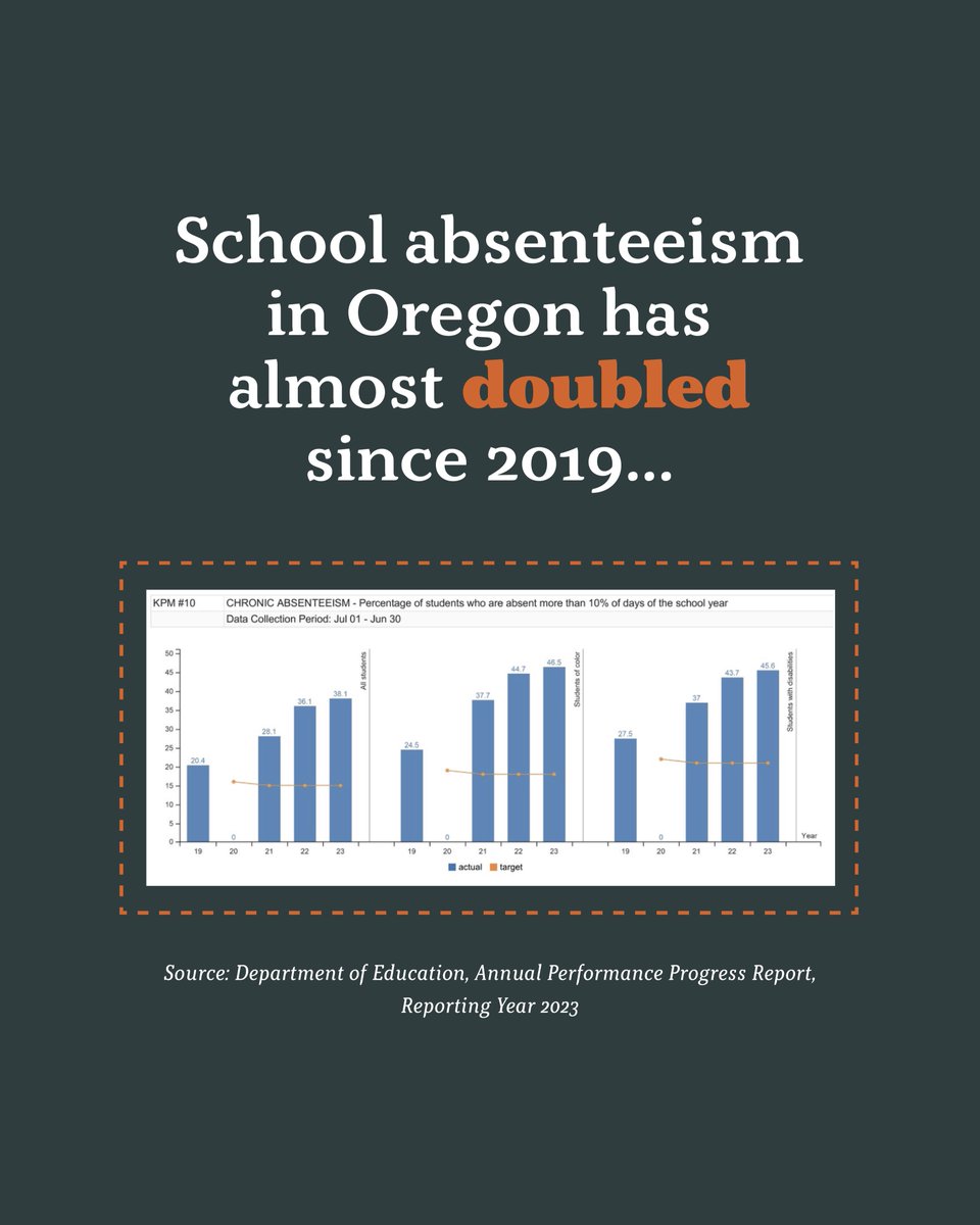 Oregon students deserve better.
❌60% of Oregon 3rd grade students not proficient in reading
❌Absenteeism has almost doubled since 2019
READ the #SchoolChoice and #OpenEnrollment amendments and SIGN the petitions (both please!) >> letthemlearnoregon.com/take-action/