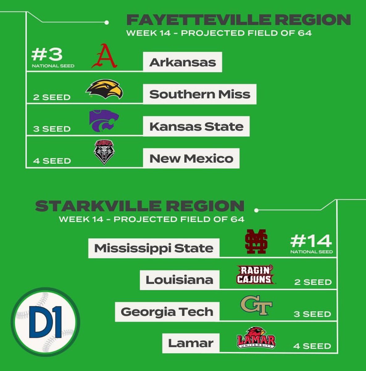 THIS JUST IN: @d1baseball’s latest regional projections has .@RaginCajunsBSB in the Starkville regional 👀 The #Cajuns close the regular season with a series against South Alabama with the chance to clinch an outright regular season Sun Belt title. @KATCTV3 #GeauxCajuns