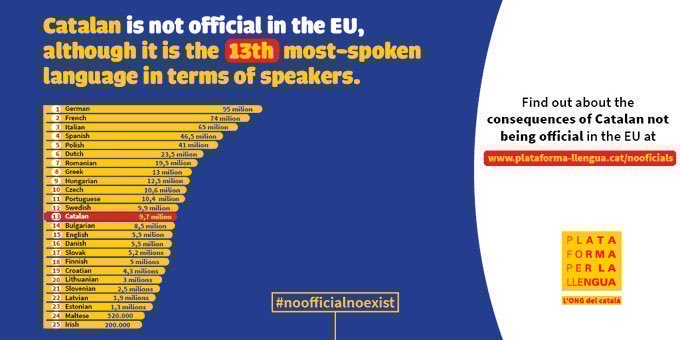 llenguacat_EU's tweet photo. The Catalan language case is unique:
- Catalan is spoken by 10 million people.
- Catalan is the 13th most spoken language in the EU.
- 12 official languages of the EU have fewer speakers than Catalan. 

❌ Catalan is not an official language of the EU. #WhereIsCatalan https://t.co/cMQdVht5WZ