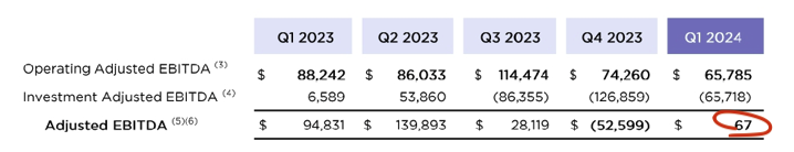 Ok, press release with earnings is out and Adjusted EBITDA is zero? $67 THOUSAND dollars? By their measure. @FriendlyBearSA  @ParrotCapital  @AlderLaneEggs