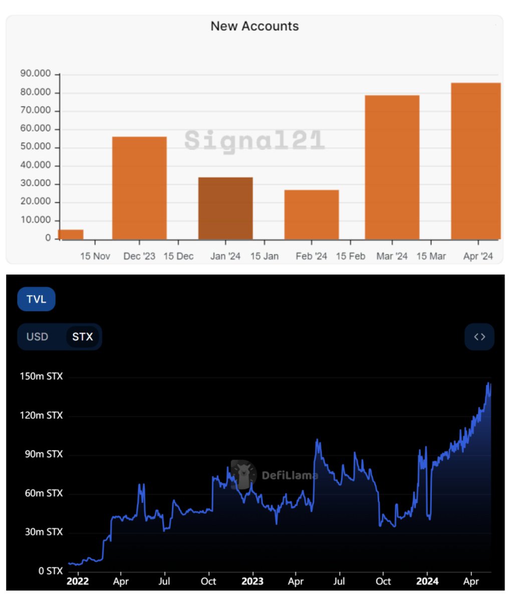 Thanks to the rise in BTCFi on @Stacks, the platform hit two major milestones: 📈 85,000+ new accounts in April. 📈 TVL hits ATH of 100M $STX. Read more from @Rick_Sebastiaan: bit.ly/4agNovr Chart via: @signal21btc & @DefiLlama