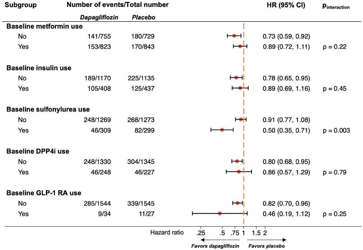 Effect of #dapagliflozin in patients with #DM and heart failure with mildly reduced or preserved EF according to background glucose-lowering therapy: A pre-specified analysis of the #DELIVER trial onlinelibrary.wiley.com/doi/full/10.10… @mvaduganathan @ESC_Journals @EJHFEiC