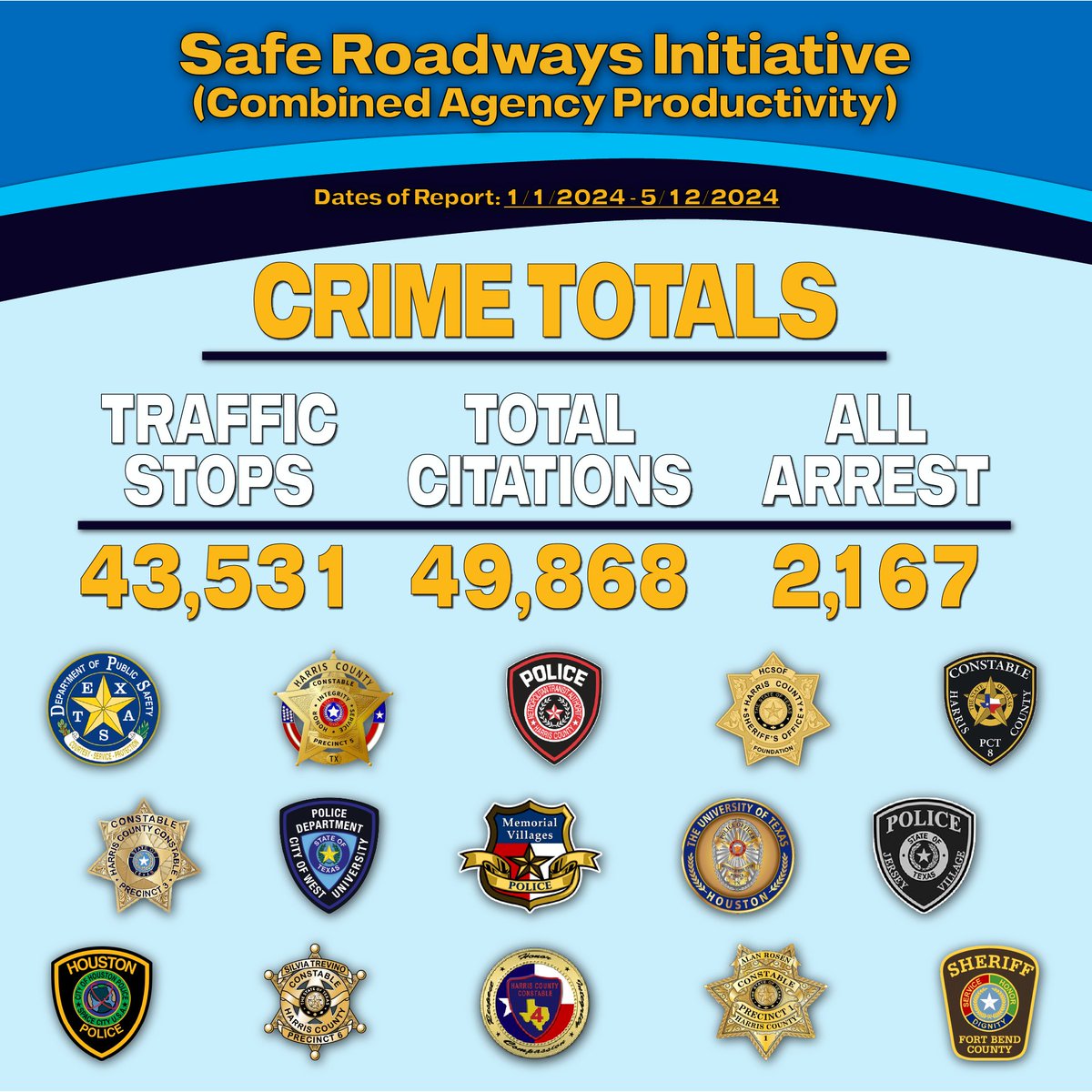 HPD has collaborated with multiple law enforcement agencies to make our roadways safer since January. This multi-agency effort has stopped aggressive drivers & speeders throughout Houston. Don't become one of our statistics. Drive safely & give others courtesy on the freeways.