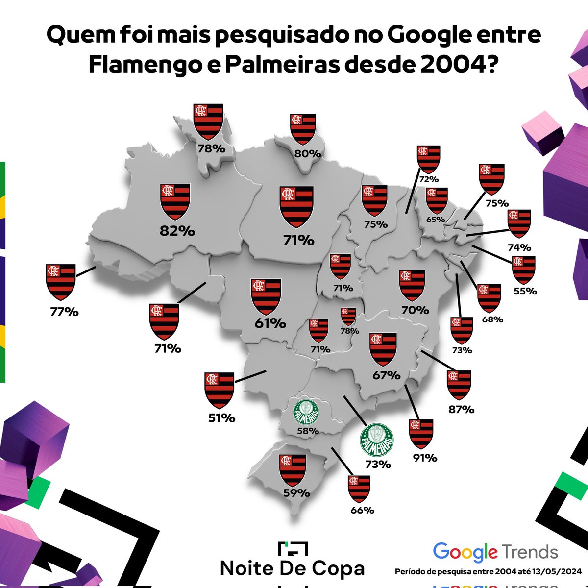 🔎 Quem foi mais pesquisado no Google entre FLAMENGO e PALMEIRAS desde 2004?

O Noite de Copa mostrou a porcentagem de pesquisas no Google por estado brasileiro nos últimos 20 anos entre os rivais interestaduais! 👀

O Flamengo DOMINOU 25 estados de acordo com o Google Trends!