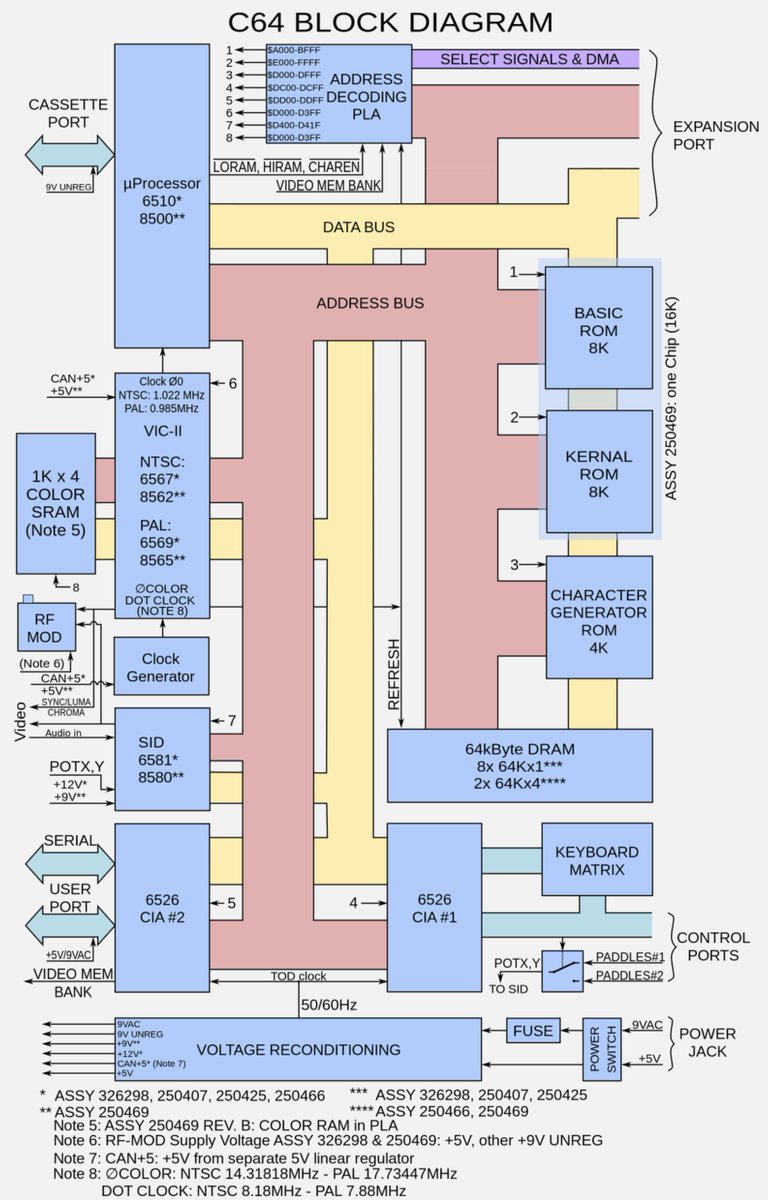 This is a pretty cool diagram of the C64's essential design. Block diagrams have an interesting level of detail; not too much, not too little. #C64