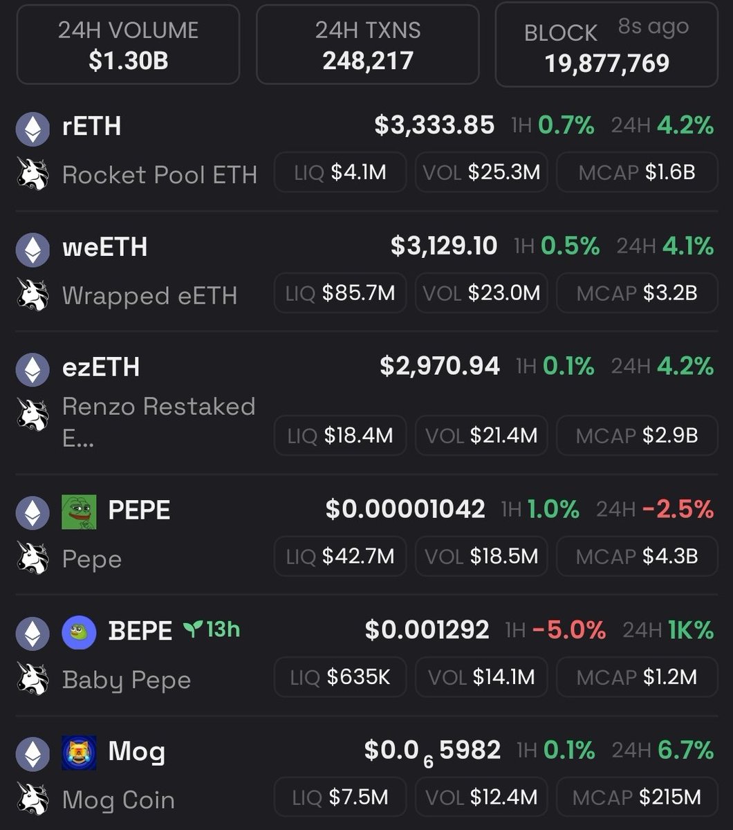 $PEPE and $MOG are top onchain ETH volume across all dexes during today's move up

eclipsed only by staked ETH (and a $PEPE vampire attack that will likely be dead within days)

this is the market tipping its hand

volume precedes price