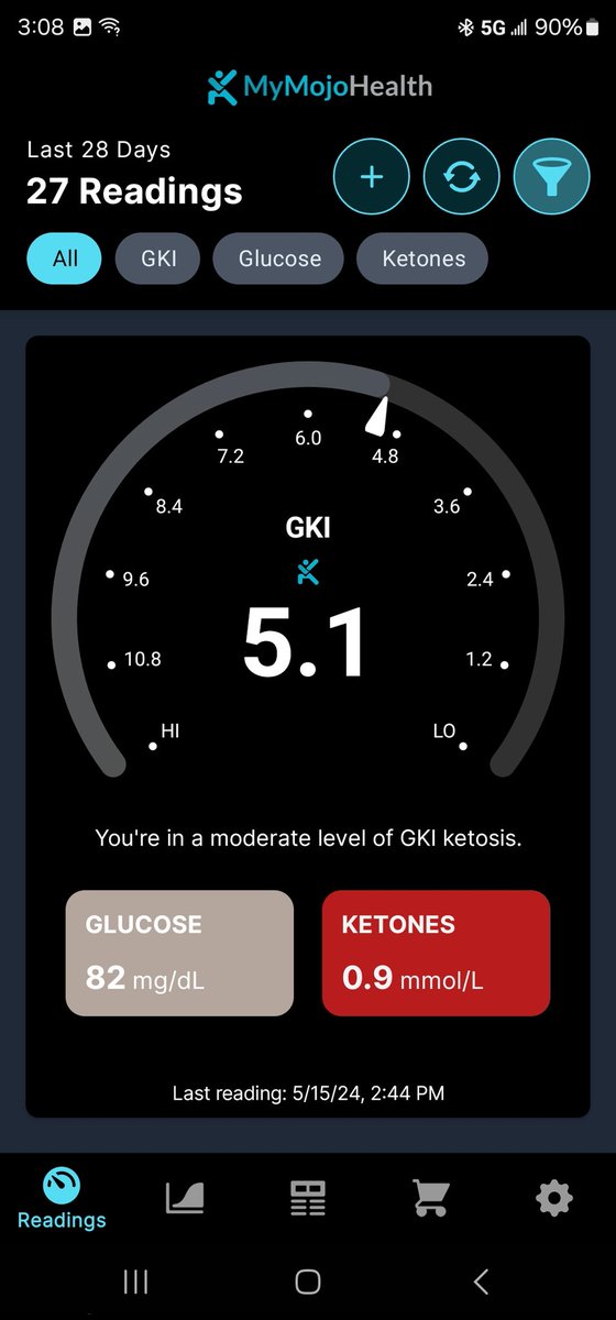 Ok, so we started keto in October. So far I have lost 30 lb, backed away from pre-diabetes, and reduced my inflammation. I still have pretty far to go. 

I somewhat plateaued due to carb creep, so I got a @KetoMojo for accountability. It has really been helping. 

Best part, I