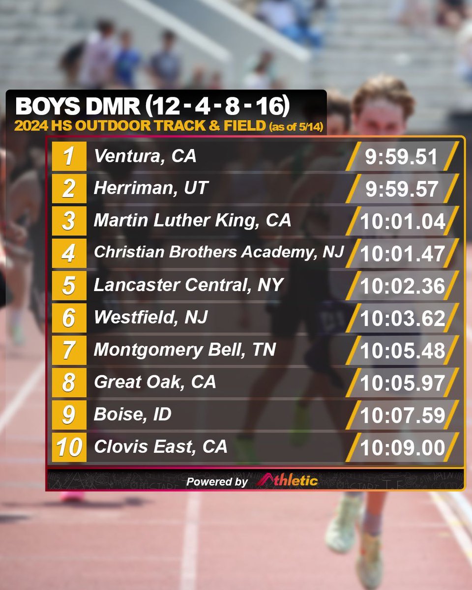 The boys are set up for fast times this post season in the DMR (12-4-8-16)! 📈 See the full performance list on AthleticNET ➡️ athletic.net/TrackAndField/…