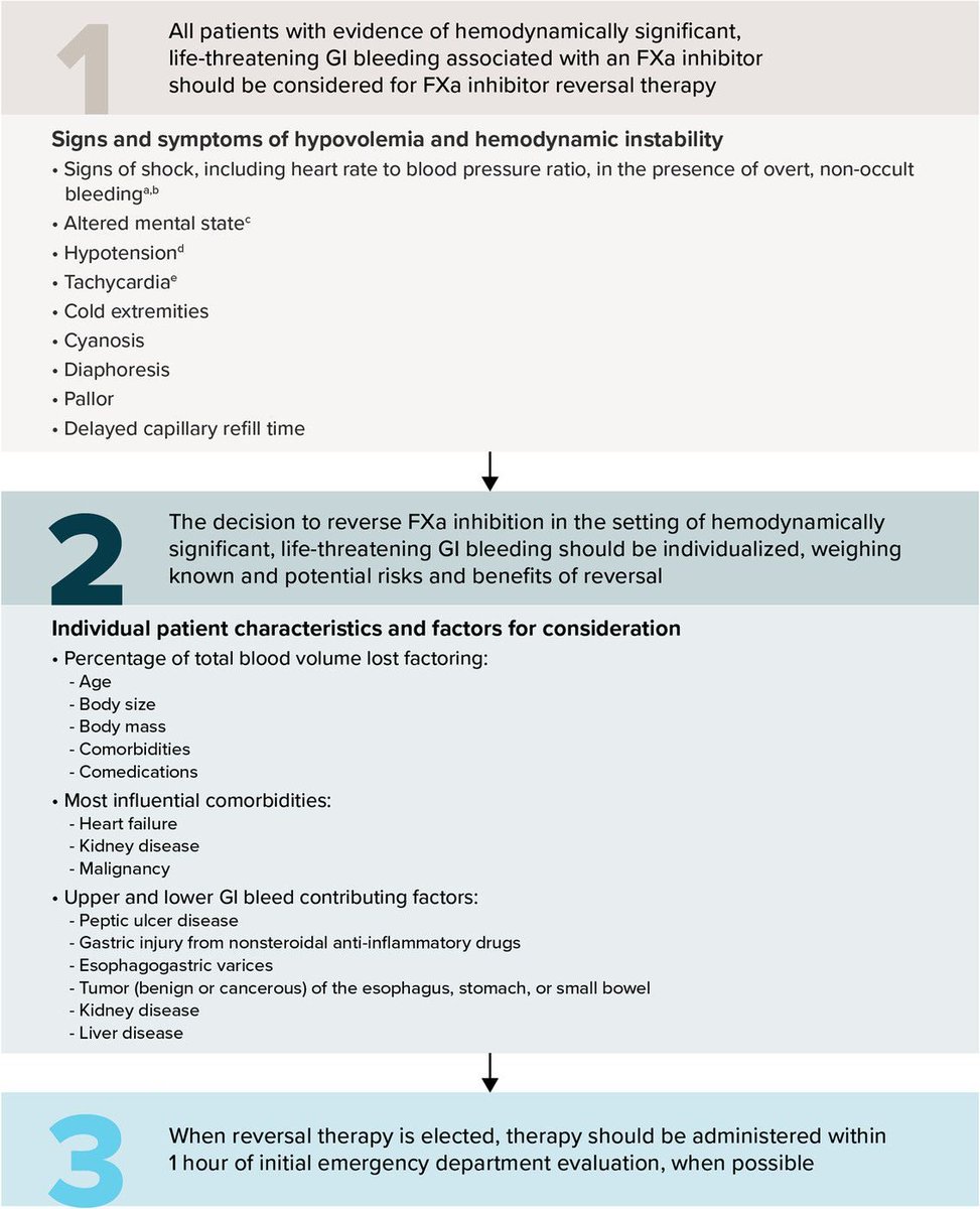 New in JACEP Open: Definition of factor Xa inhibitor–related, life-threatening gastrointestinal bleeding and guidance on when to use reversal therapy: A Delphi panel. #FOAM, #Hematology, #GIBleed buff.ly/48DreDX @EmergencyDocs @ACEPNow @WileyHealth @wileyinresearch