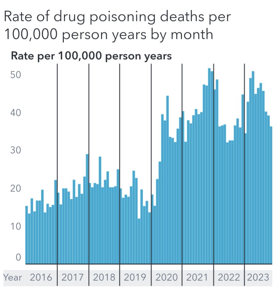 HOW has the Alberta government not yet released drug toxicity mortalities for December? The eventual 2023 tally will exceed 2,000, and the death rate will likely surpass BC — both for the first time. They are delaying those headlines til summer. healthanalytics.alberta.ca/SASVisualAnaly…
