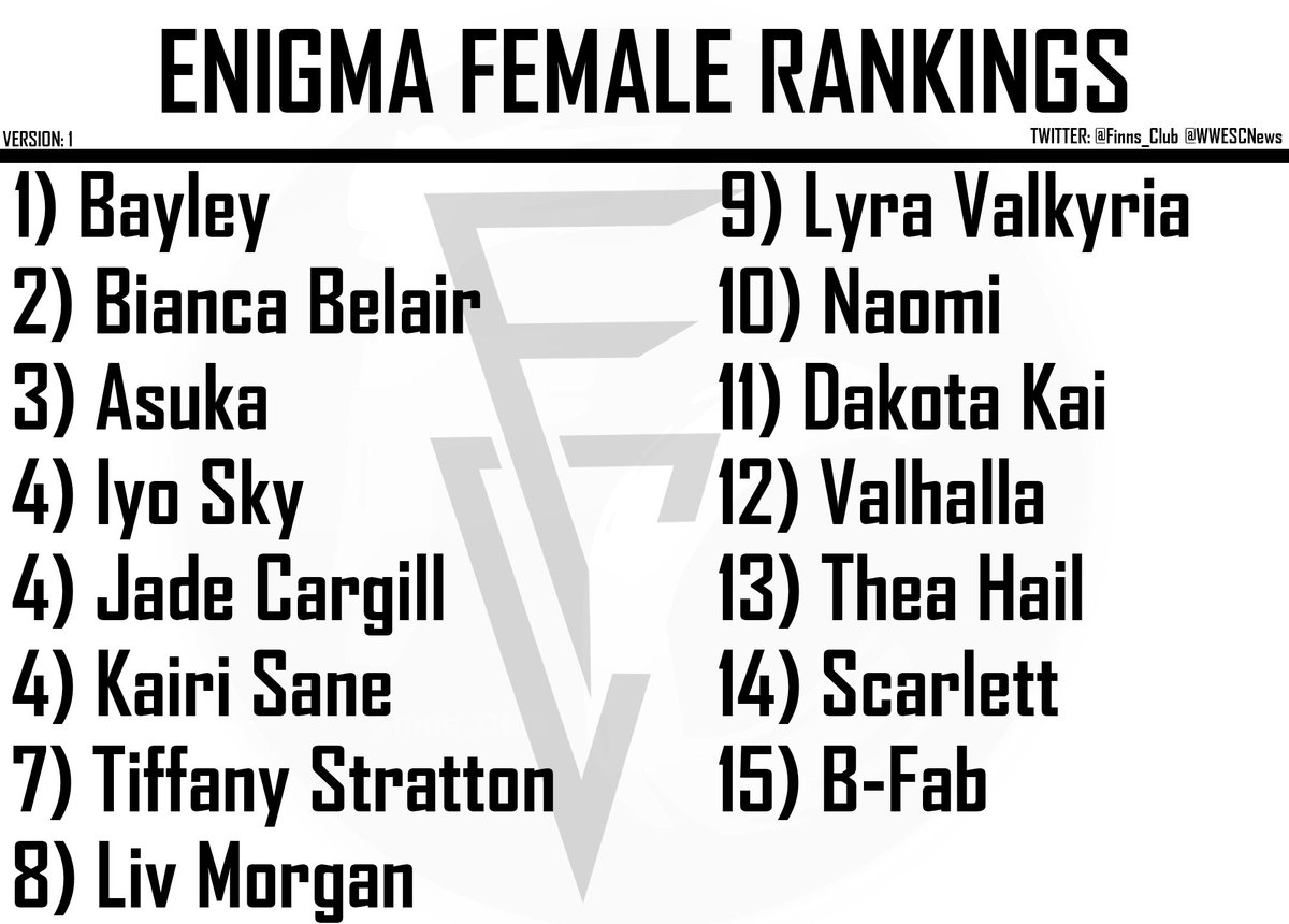 🔥 ENIGMA RARITY RANKINGS 🔥 Here's the rankings for Enigma rarity! Hope this helps Shoutout to @Finns_Club for making this. #WWESuperCard