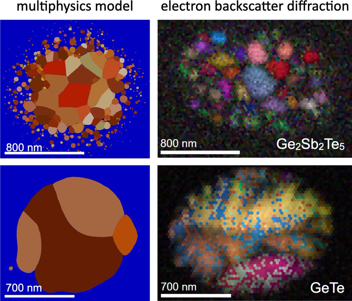 Our new paper 'Decoupling Nucleation and Growth in Fast Crystallization of Phase Change Materials' is now available online by the Advanced Functional Materials onlinelibrary.wiley.com/doi/10.1002/ad…