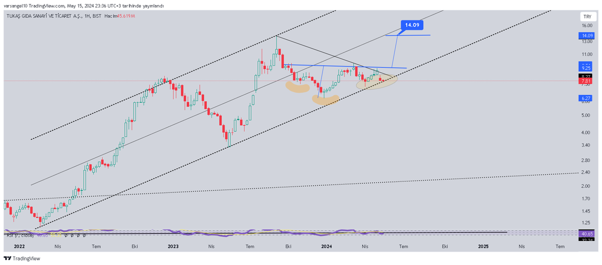 #tukas haftalık trend dip kazıyor, tobo görünümü var, aktif olursa 14 hedefi var.