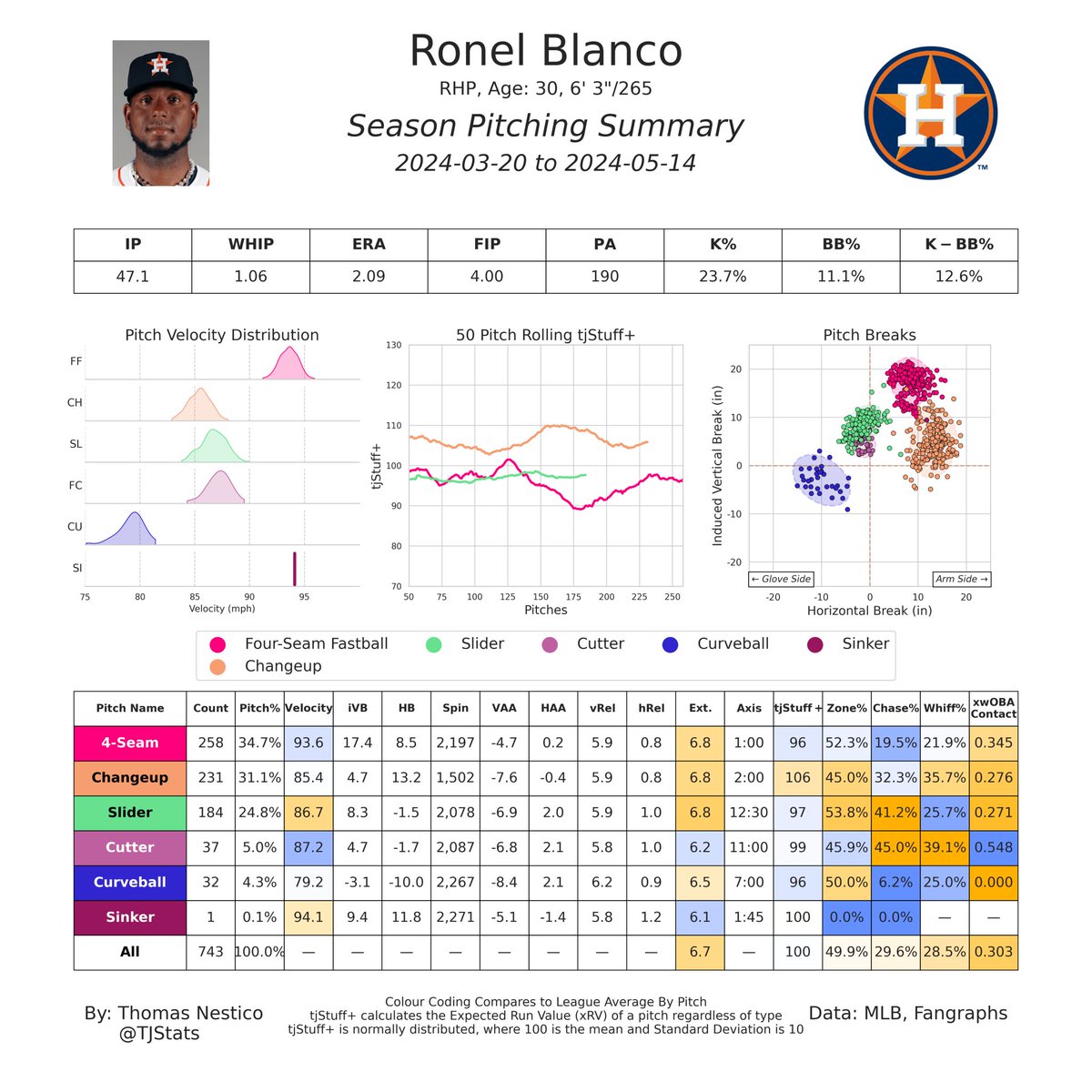 Ronel Blanco has been suspended 10 games for violating MLB's foreign substance rules

He used **checks notes** an MLB provided substance