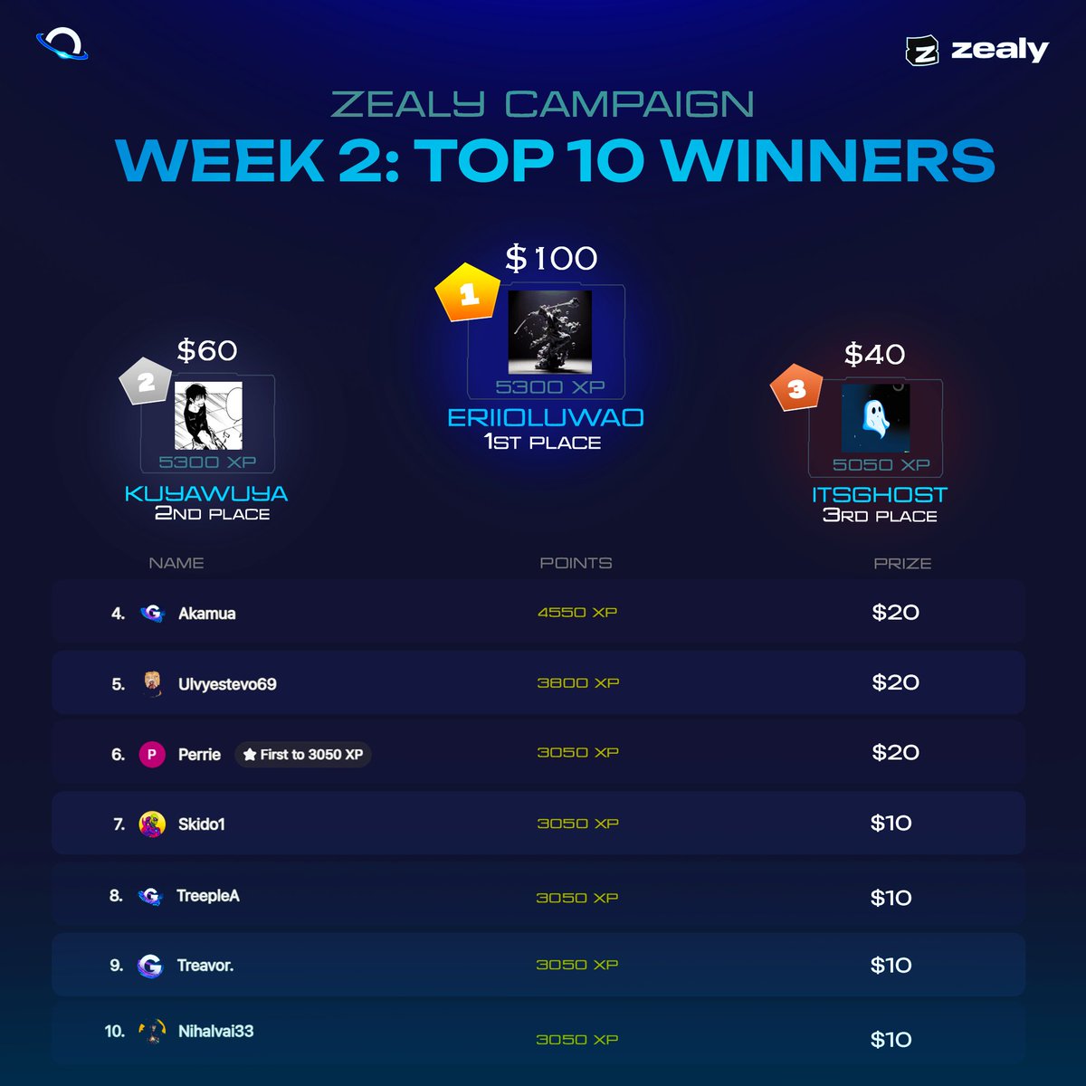The_GambleVerse's tweet image. The second week of the Gambleverse @zealy_io campaign has ended 🎉Congratulations to the top 10 winners who will split $300 in prize money! 💰 

But it doesn’t end there! The $1200 monthly Gambleverse @zealy_io campaign continues! 

Join the Gambleverse zealy community at this…