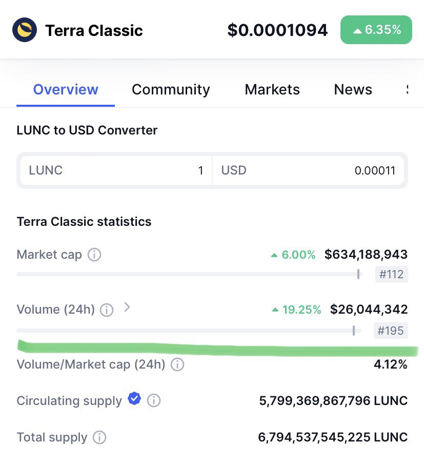 Everyone in #Crypto is searching for the “next gem” in this market. 

$LUNC has been sitting under your nose for TWO YEARS and is continuing to prove doubters wrong.

#LunaClassic has done 26 million in 24 hour volume, burned by #Binance monthly, and ready to send. 💎🤲🏻 #LUNC
