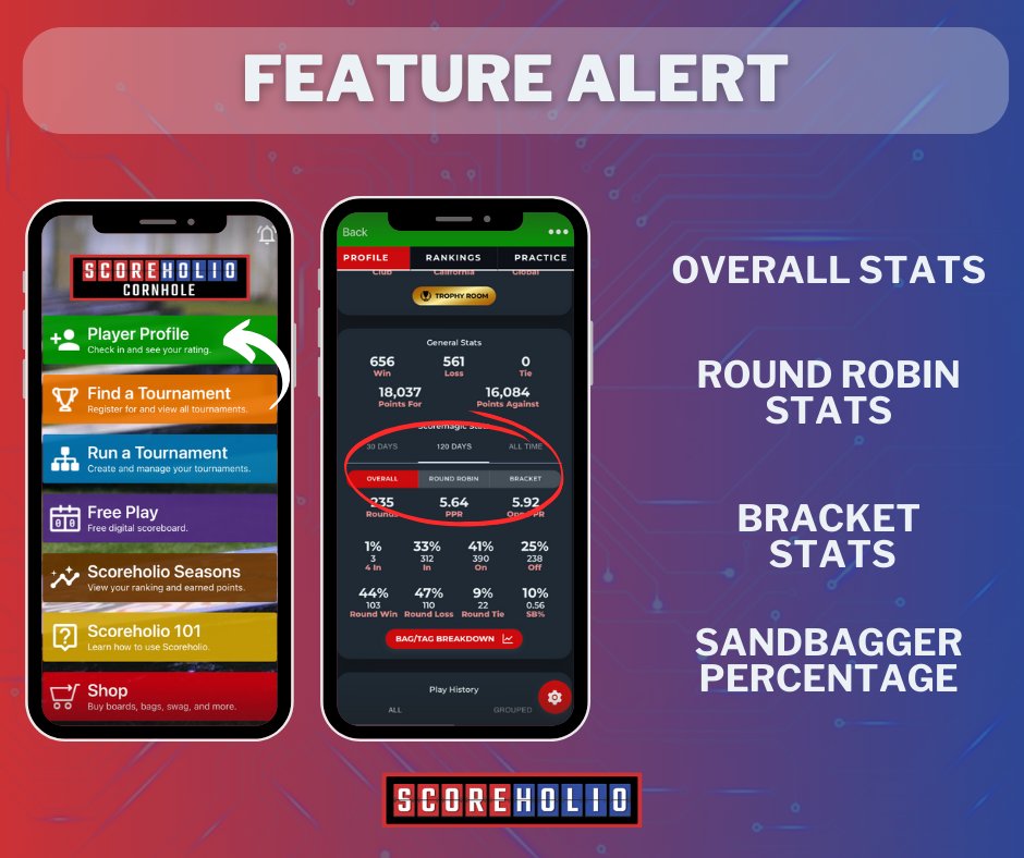 scoreholio's tweet image. Feature Alert! 
Got some new stats for you to check out! Round robin stats, Bracket stats and even a Sandbagger percentage..  👀
Head to your player profile to see yours!