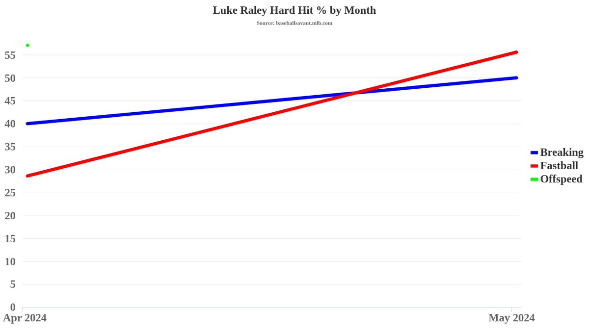 Luke Raley with a 113.6 mph single up the middle here in the 2nd inning, easily his hardest-hit ball of the year and one that continues a trend ... He's raised his OPS from .505 to .744 in 11 games this month.